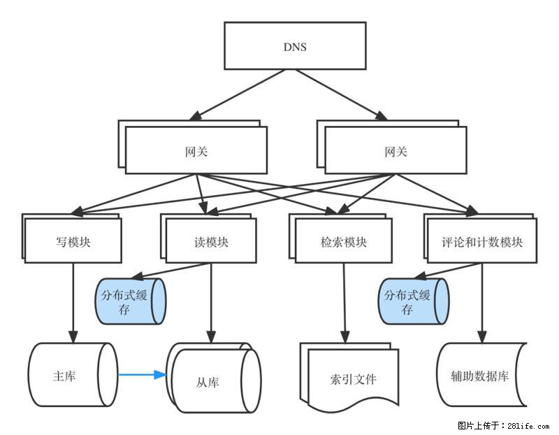 对近十年后端架构发展的思考 - 职场交流 - 盐城生活社区 - 盐城28生活网 yancheng.28life.com